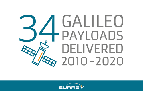 Galileo Navigation Payloads: 2010-2020