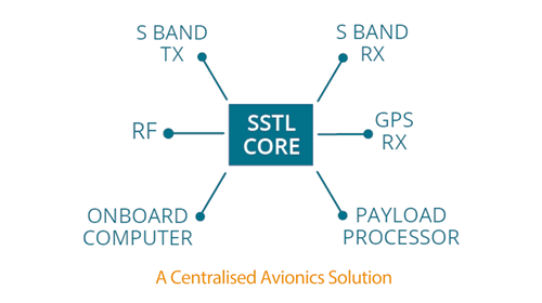 SSTL's Core Avionics Solution